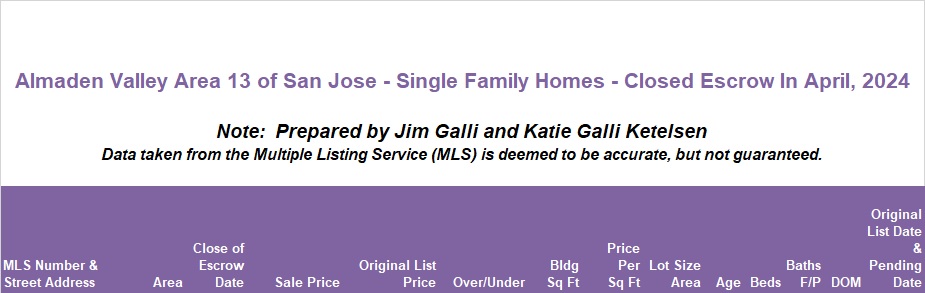 Almaden Valley Area of San Jose Real Estate • Single Family Homes • Sold and Closed Escrow April of 2024 • Jim Galli & Katie Galli Ketelsen, Almaden Valley Area of San Jose Realtors • (650) 224-5621 or (408) 252-7694