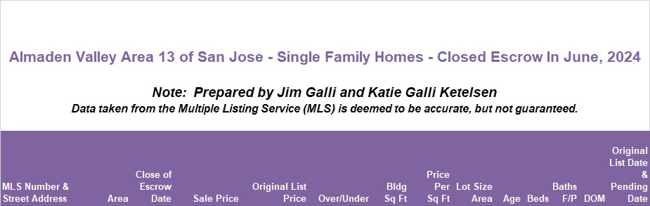 Almaden Valley Area of San Jose Real Estate • Single Family Homes • Sold and Closed Escrow June of 2024 • Jim Galli & Katie Galli Ketelsen, Almaden Valley Area of San Jose Realtors • (650) 224-5621 or (408) 252-7694