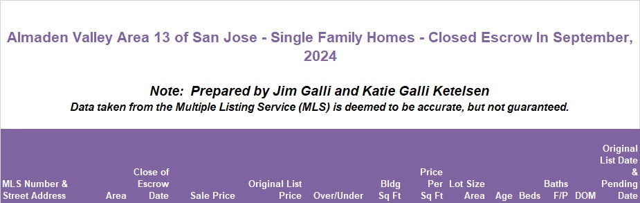 Almaden Valley Area of San Jose Real Estate • Single Family Homes • Sold and Closed Escrow September of 2024 • Jim Galli & Katie Galli Ketelsen, Almaden Valley Area of San Jose Realtors • (650) 224-5621 or (408) 252-7694
