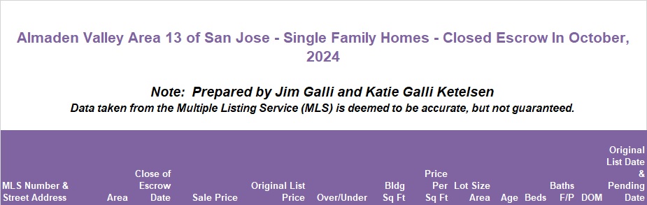 Almaden Valley Area of San Jose Real Estate • Single Family Homes • Sold and Closed Escrow October of 2024 • Jim Galli & Katie Galli Ketelsen, Almaden Valley Area of San Jose Realtors • (650) 224-5621 or (408) 252-7694