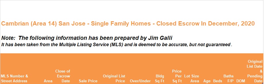 Cambrian Real Estate • Single Family Homes • Sold and Closed Escrow December of 2020 • Jim Galli & Katie Galli Ketelsen, Cambrian Realtors • (650) 224-5621 or (408) 252-7694