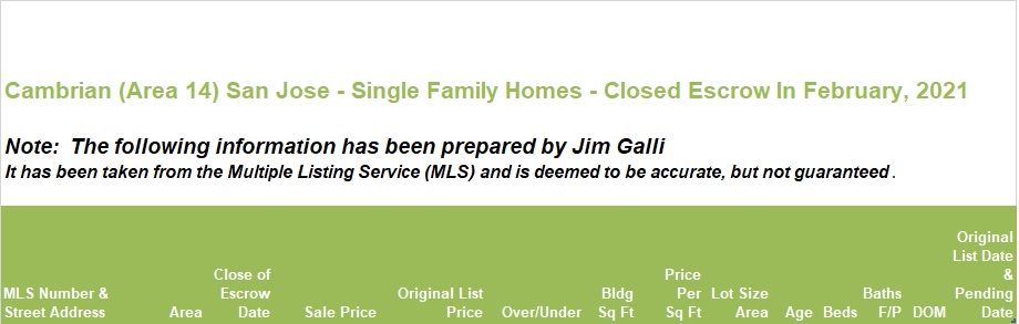 Cambrian Real Estate • Single Family Homes • Sold and Closed Escrow February of 2021 • Jim Galli & Katie Galli Ketelsen, Cambrian Realtors • (650) 224-5621 or (408) 252-7694