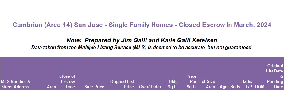 Cambrian Real Estate • Single Family Homes • Sold and Closed Escrow March of 2024 • Jim Galli & Katie Galli Ketelsen, Cambrian Realtors • (650) 224-5621 or (408) 252-7694