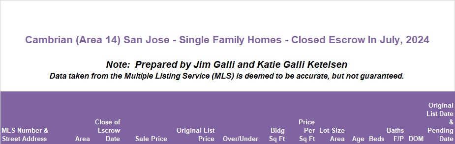 Cambrian Real Estate • Single Family Homes • Sold and Closed Escrow July of 2024 • Jim Galli & Katie Galli Ketelsen, Cambrian Realtors • (650) 224-5621 or (408) 252-7694