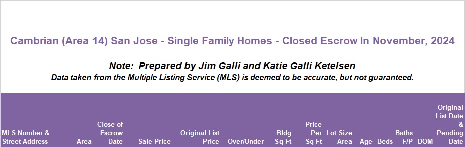Cambrian Real Estate • Single Family Homes • Sold and Closed Escrow November of 2024 • Jim Galli & Katie Galli Ketelsen, Cambrian Realtors • (650) 224-5621 or (408) 252-7694