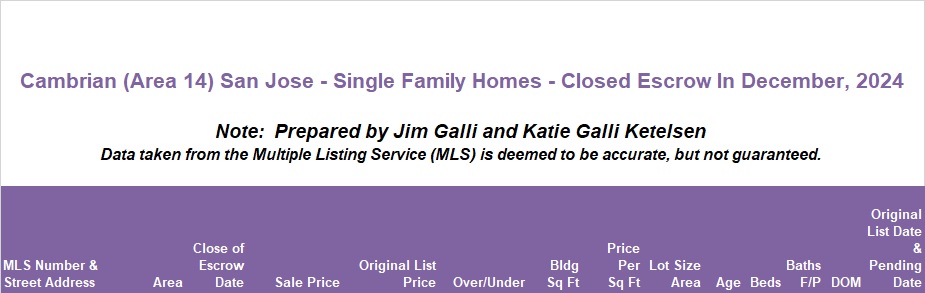 Cambrian Real Estate • Single Family Homes • Sold and Closed Escrow December of 2024 • Jim Galli & Katie Galli Ketelsen, Cambrian Realtors • (650) 224-5621 or (408) 252-7694