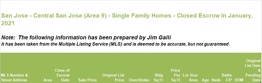 Central San Jose Area of San Jose Real Estate • Single Family Homes • Sold and Closed Escrow January of 2021 • Jim Galli & Katie Galli Ketelsen, Central San Jose Area 9 of San Jose Realtors • (650) 224-5621 or (408) 252-7694
