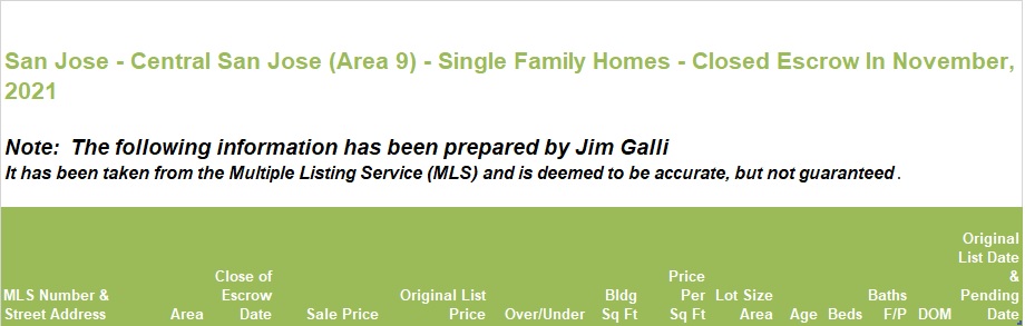 Central San Jose Area of San Jose Real Estate • Single Family Homes • Sold and Closed Escrow November of 2021 • Jim Galli & Katie Galli Ketelsen, Central San Jose Area 9 of San Jose Realtors • (650) 224-5621 or (408) 252-7694