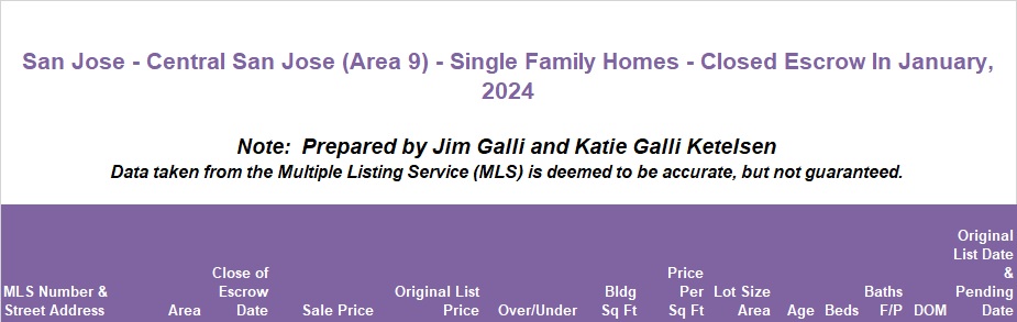 Central San Jose Area of San Jose Real Estate • Single Family Homes • Sold and Closed Escrow January of 2024 • Jim Galli & Katie Galli Ketelsen, Central San Jose Area 9 of San Jose Realtors • (650) 224-5621 or (408) 252-7694