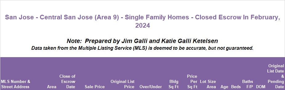 Central San Jose Area of San Jose Real Estate • Single Family Homes • Sold and Closed Escrow February of 2024 • Jim Galli & Katie Galli Ketelsen, Central San Jose Area 9 of San Jose Realtors • (650) 224-5621 or (408) 252-7694