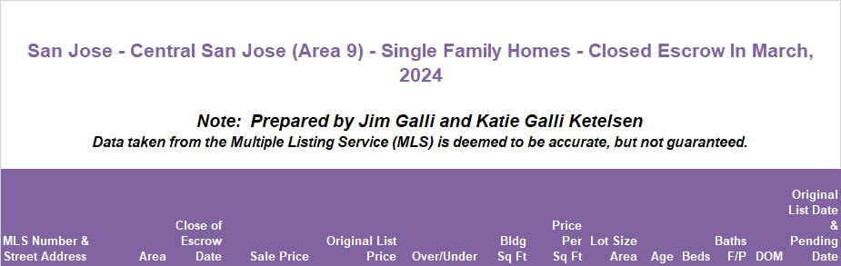 Central San Jose Area of San Jose Real Estate • Single Family Homes • Sold and Closed Escrow March of 2024 • Jim Galli & Katie Galli Ketelsen, Central San Jose Area 9 of San Jose Realtors • (650) 224-5621 or (408) 252-7694