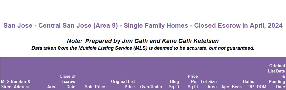 Central San Jose Area of San Jose Real Estate • Single Family Homes • Sold and Closed Escrow April of 2024 • Jim Galli & Katie Galli Ketelsen, Central San Jose Area 9 of San Jose Realtors • (650) 224-5621 or (408) 252-7694