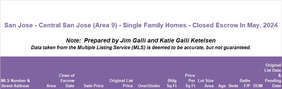 Central San Jose Area of San Jose Real Estate • Single Family Homes • Sold and Closed Escrow May of 2024 • Jim Galli & Katie Galli Ketelsen, Central San Jose Area 9 of San Jose Realtors • (650) 224-5621 or (408) 252-7694