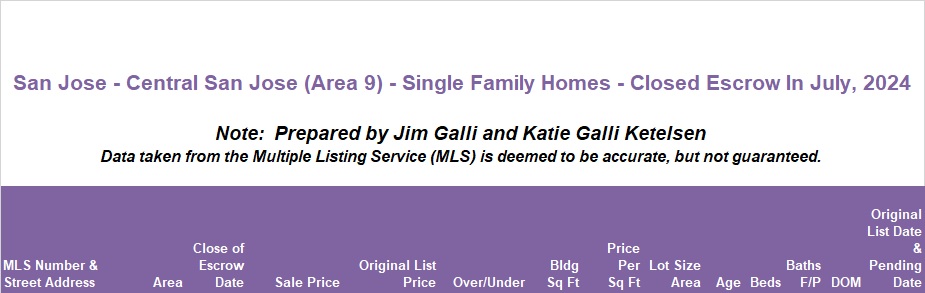 Central San Jose Area of San Jose Real Estate • Single Family Homes • Sold and Closed Escrow July of 2024 • Jim Galli & Katie Galli Ketelsen, Central San Jose Area 9 of San Jose Realtors • (650) 224-5621 or (408) 252-7694
