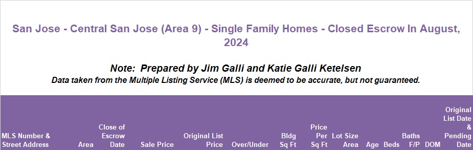 Central San Jose Area of San Jose Real Estate • Single Family Homes • Sold and Closed Escrow August of 2024 • Jim Galli & Katie Galli Ketelsen, Central San Jose Area 9 of San Jose Realtors • (650) 224-5621 or (408) 252-7694