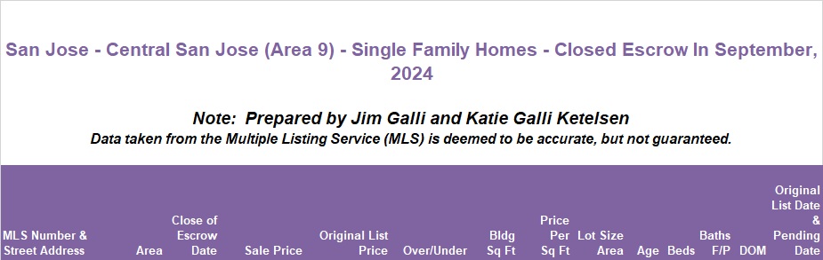 Central San Jose Area of San Jose Real Estate • Single Family Homes • Sold and Closed Escrow September of 2024 • Jim Galli & Katie Galli Ketelsen, Central San Jose Area 9 of San Jose Realtors • (650) 224-5621 or (408) 252-7694