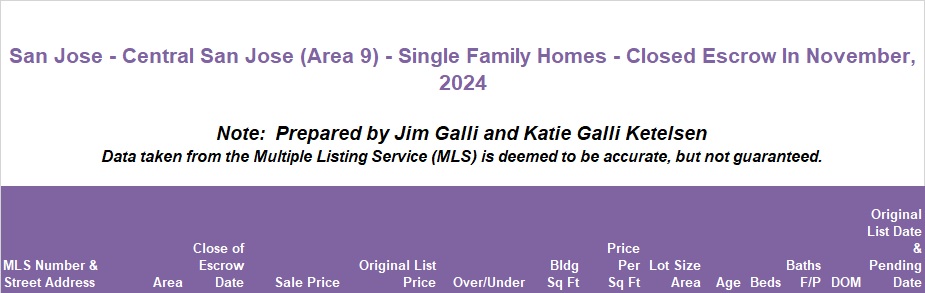 Central San Jose Area of San Jose Real Estate • Single Family Homes • Sold and Closed Escrow November of 2024 • Jim Galli & Katie Galli Ketelsen, Central San Jose Area 9 of San Jose Realtors • (650) 224-5621 or (408) 252-7694