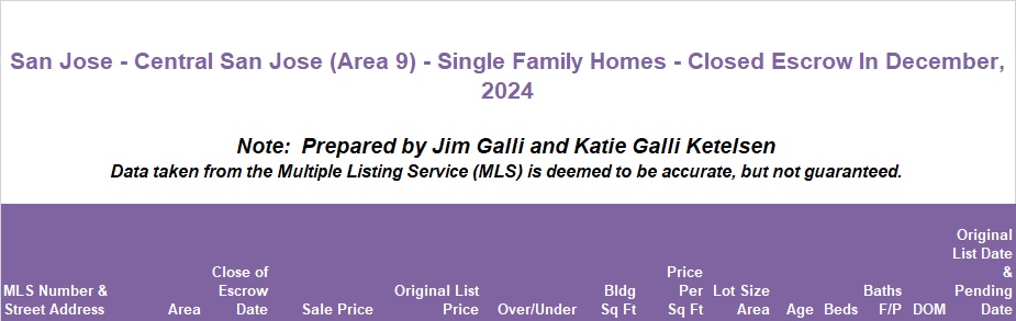 Central San Jose Area of San Jose Real Estate • Single Family Homes • Sold and Closed Escrow December of 2024 • Jim Galli & Katie Galli Ketelsen, Central San Jose Area 9 of San Jose Realtors • (650) 224-5621 or (408) 252-7694