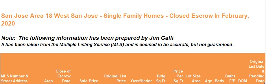 West San Jose Real Estate • Single Family Homes • Sold and Closed Escrow February of 2020 • Jim Galli & Katie Galli, West San Jose Realtors • (650) 224-5621 or (408) 252-7694