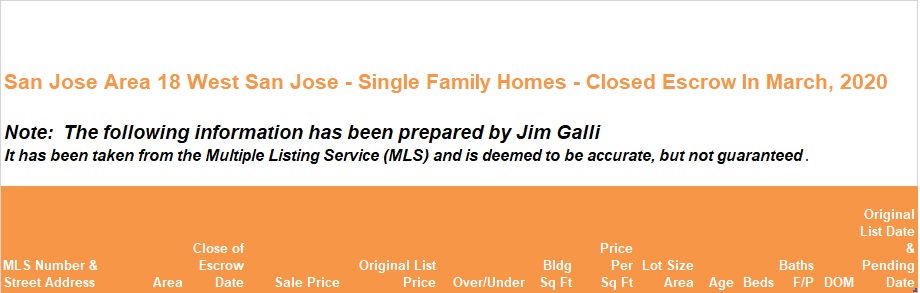 West San Jose Real Estate • Single Family Homes • Sold and Closed Escrow March of 2020 • Jim Galli & Katie Galli, West San Jose Realtors • (650) 224-5621 or (408) 252-7694