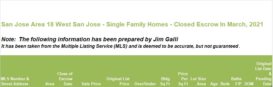West San Jose Real Estate • Single Family Homes • Sold and Closed Escrow March of 2021 • Jim Galli & Katie Galli, West San Jose Realtors • (650) 224-5621 or (408) 252-7694