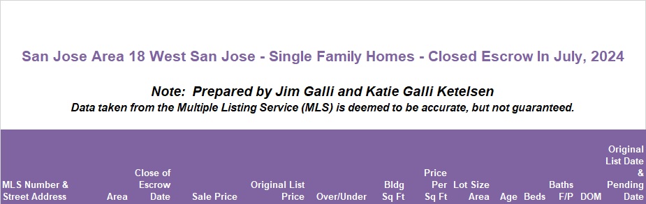 West San Jose Real Estate • Single Family Homes • Sold and Closed Escrow July of 2024 • Jim Galli & Katie Galli, West San Jose Realtors • (650) 224-5621 or (408) 252-7694