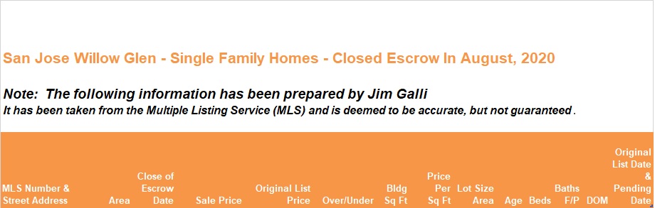 Willow Glen Real Estate • Single Family Homes • Sold and Closed Escrow August of 2020 • Jim Galli & Katie Galli Ketelsen, Willow Glen Realtors • (650) 224-5621 or (408) 252-7694