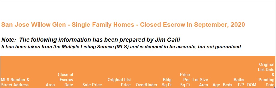 Willow Glen Real Estate • Single Family Homes • Sold and Closed Escrow September of 2020 • Jim Galli & Katie Galli Ketelsen, Willow Glen Realtors • (650) 224-5621 or (408) 252-7694