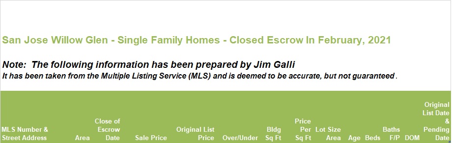 Willow Glen Real Estate • Single Family Homes • Sold and Closed Escrow February of 2021 • Jim Galli & Katie Galli Ketelsen, Willow Glen Realtors • (650) 224-5621 or (408) 252-7694
