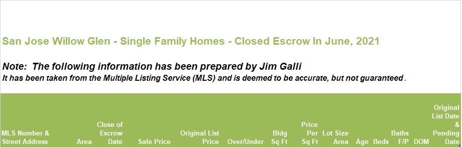 Willow Glen Real Estate • Single Family Homes • Sold and Closed Escrow June of 2021 • Jim Galli & Katie Galli Ketelsen, Willow Glen Realtors • (650) 224-5621 or (408) 252-7694