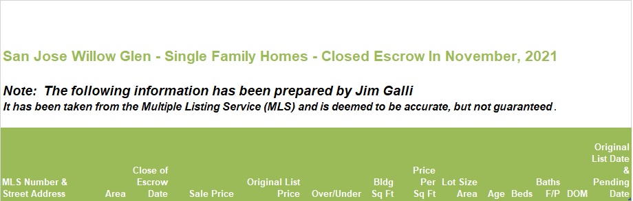 Willow Glen Real Estate • Single Family Homes • Sold and Closed Escrow November of 2021 • Jim Galli & Katie Galli Ketelsen, Willow Glen Realtors • (650) 224-5621 or (408) 252-7694