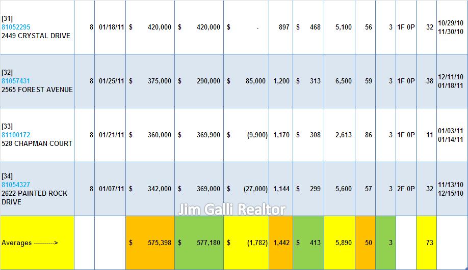 Santa Clara Real Estate • Single Family Homes • Sold and Closed Escrow January of 2011 • Jim Galli, Santa Clara Realtor • (650) 224-5621 or (408) 252-7694