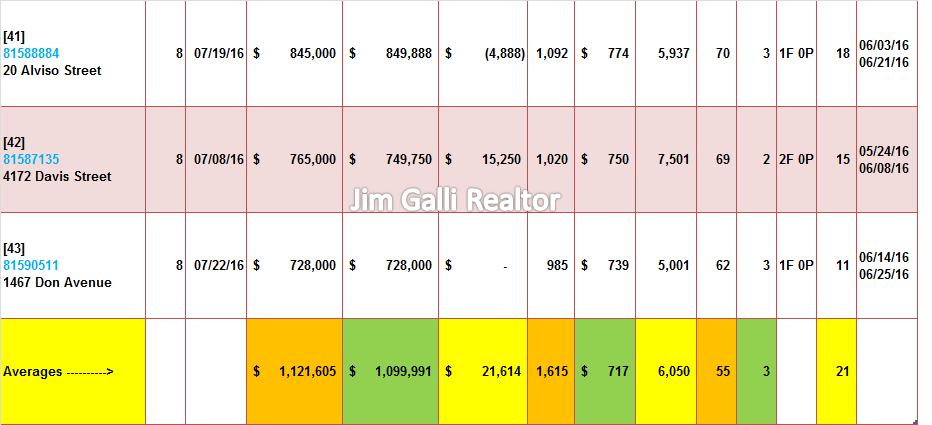 Santa Clara Real Estate • Single Family Homes • Sold and Closed Escrow July of 2016 • Jim Galli & Katie Galli, Santa Clara Realtors • (650) 224-5621 or (408) 252-7694