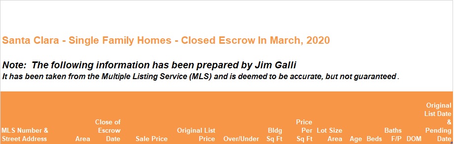 Santa Clara Real Estate • Single Family Homes • Sold and Closed Escrow March of 2020 • Jim Galli & Katie Galli, Santa Clara Realtors • (650) 224-5621 or (408) 252-7694
