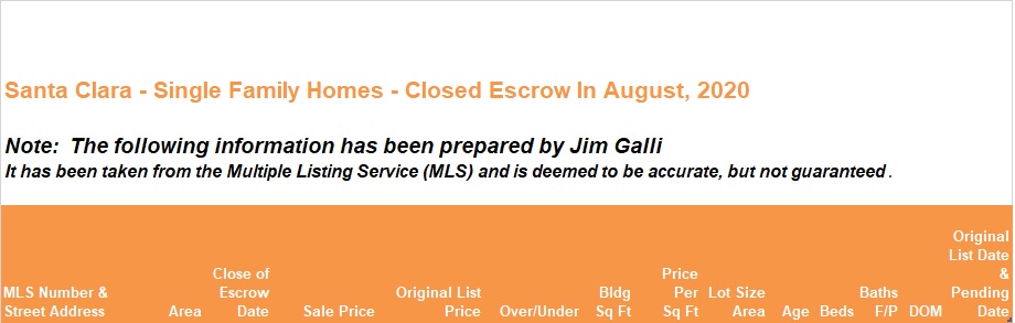 Santa Clara Real Estate • Single Family Homes • Sold and Closed Escrow August of 2020 • Jim Galli & Katie Galli, Santa Clara Realtors • (650) 224-5621 or (408) 252-7694
