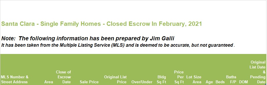 Santa Clara Real Estate • Single Family Homes • Sold and Closed Escrow February of 2020 • Jim Galli & Katie Galli, Santa Clara Realtors • (650) 224-5621 or (408) 252-7694