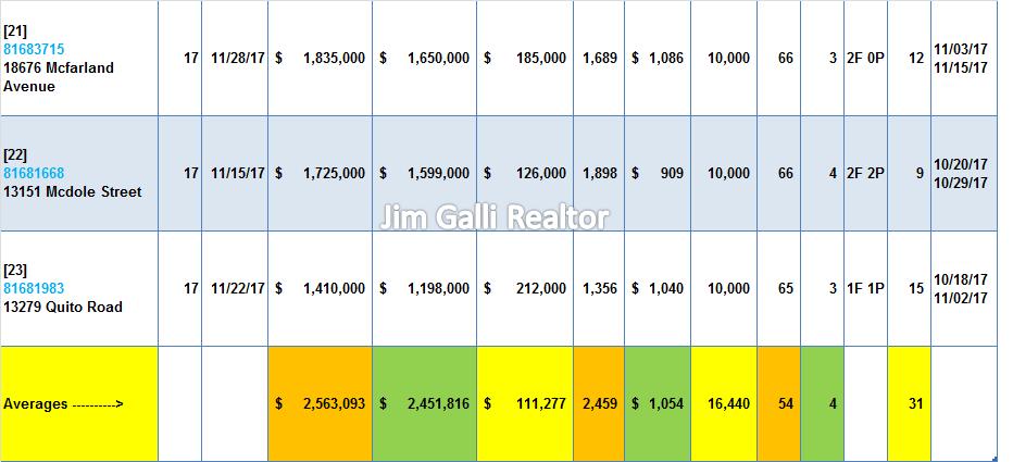 Saratoga Real Estate • Single Family Homes • Sold and Closed Escrow November of 2017 • Jim Galli & Katie Galli Ketelsen, Saratoga Realtors • (650) 224-5621 or (408) 252-7694