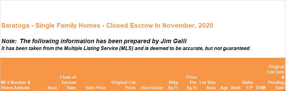 Saratoga Real Estate • Single Family Homes • Sold and Closed Escrow November of 2020 • Jim Galli & Katie Galli, Saratoga Realtors • (650) 224-5621 or (408) 252-7694