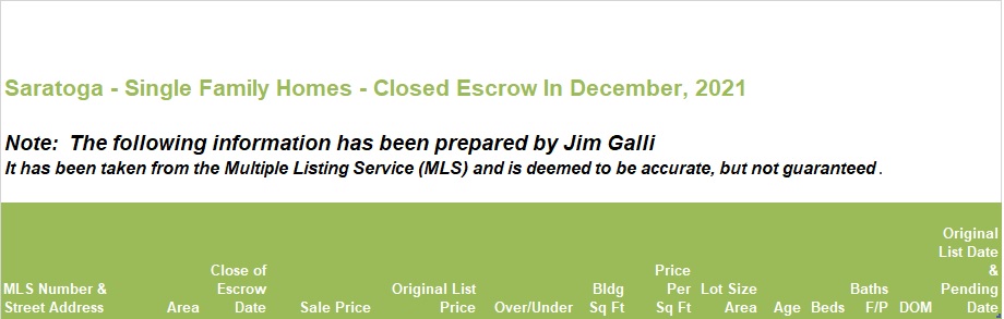 Saratoga Real Estate • Single Family Homes • Sold and Closed Escrow December of 2021 • Jim Galli & Katie Galli, Saratoga Realtors • (650) 224-5621 or (408) 252-7694