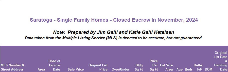 Saratoga Real Estate • Single Family Homes • Sold and Closed Escrow November of 2024 • Jim Galli & Katie Galli, Saratoga Realtors • (650) 224-5621 or (408) 252-7694