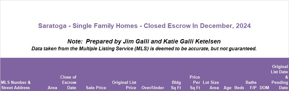 Saratoga Real Estate • Single Family Homes • Sold and Closed Escrow December of 2024 • Jim Galli & Katie Galli, Saratoga Realtors • (650) 224-5621 or (408) 252-7694