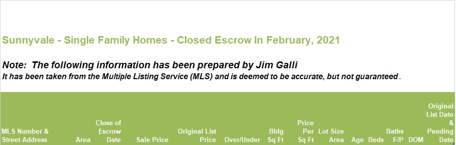 Sunnyvale Real Estate • Single Family Homes • Sold and Closed Escrow February of 2021 • Jim Galli & Katie Galli, Sunnyvale Realtors • (650) 224-5621 or (408) 252-7694