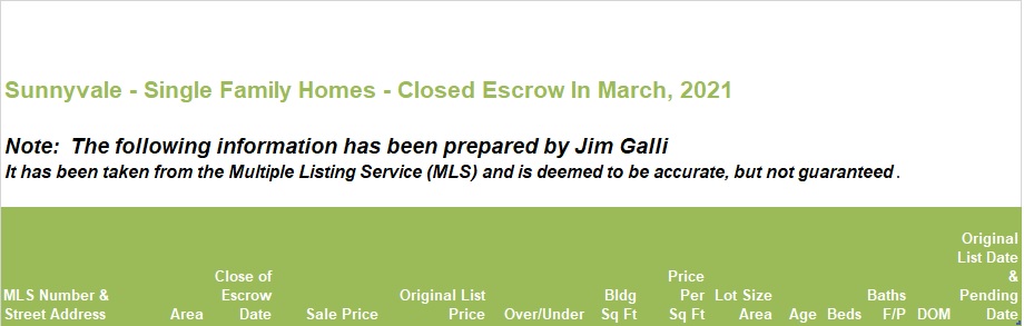 Sunnyvale Real Estate • Single Family Homes • Sold and Closed Escrow March of 2021 • Jim Galli & Katie Galli, Sunnyvale Realtors • (650) 224-5621 or (408) 252-7694