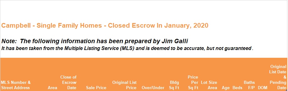 Campbell Real Estate • Single Family Homes • Sold and Closed Escrow January of 2020 • Jim Galli & Katie Galli Ketelsen, Campbell Realtors • (650) 224-5621 or (408) 252-7694