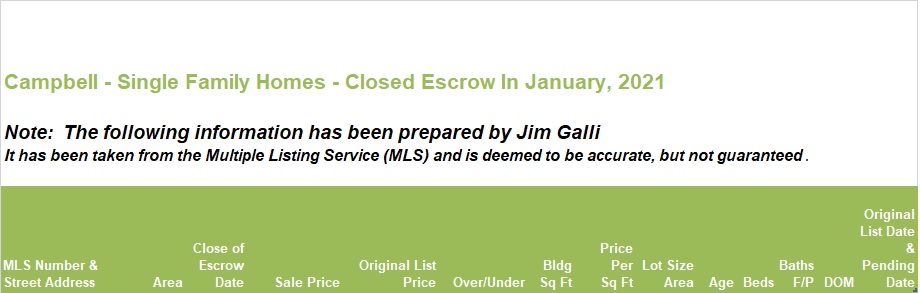Campbell Real Estate • Single Family Homes • Sold and Closed Escrow January of 2021 • Jim Galli & Katie Galli Ketelsen, Campbell Realtors • (650) 224-5621 or (408) 252-7694