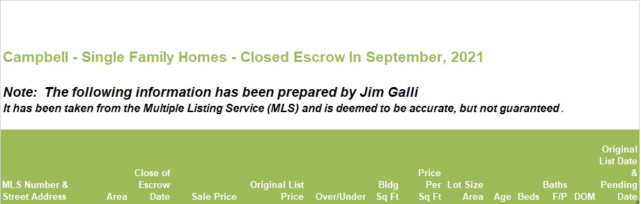 Campbell Real Estate • Single Family Homes • Sold and Closed Escrow September of 2021 • Jim Galli & Katie Galli Ketelsen, Campbell Realtors • (650) 224-5621 or (408) 252-7694