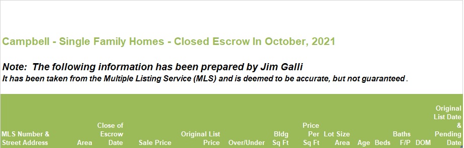 Campbell Real Estate • Single Family Homes • Sold and Closed Escrow October of 2021 • Jim Galli & Katie Galli Ketelsen, Campbell Realtors • (650) 224-5621 or (408) 252-7694