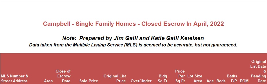 Campbell Real Estate • Single Family Homes • Sold and Closed Escrow April of 2022 • Jim Galli & Katie Galli Ketelsen, Campbell Realtors • (650) 224-5621 or (408) 252-7694