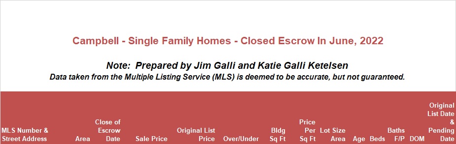 Campbell Real Estate • Single Family Homes • Sold and Closed Escrow June of 2022 • Jim Galli & Katie Galli Ketelsen, Campbell Realtors • (650) 224-5621 or (408) 252-7694