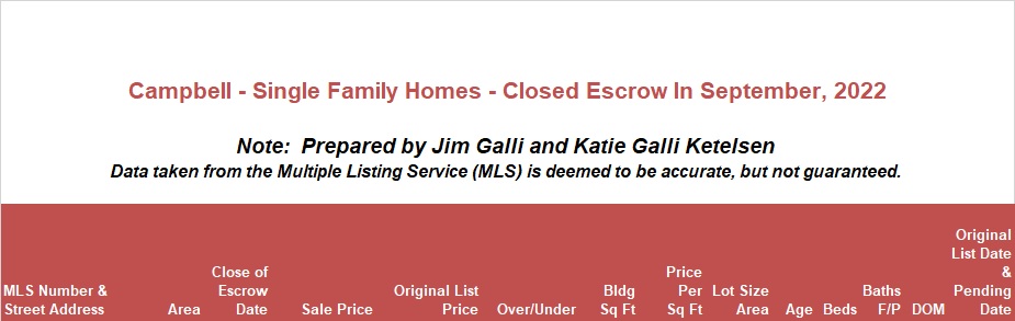 Campbell Real Estate • Single Family Homes • Sold and Closed Escrow September of 2022 • Jim Galli & Katie Galli Ketelsen, Campbell Realtors • (650) 224-5621 or (408) 252-7694